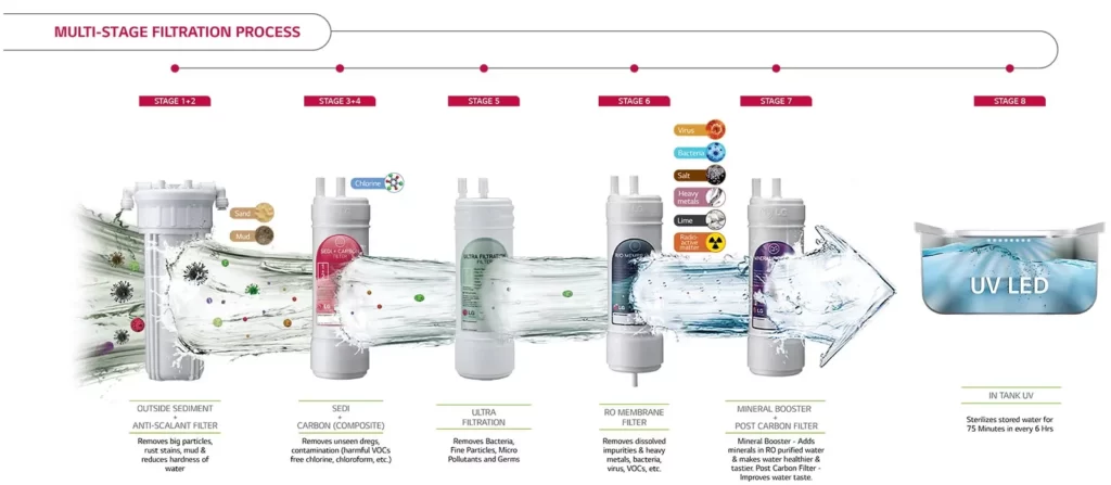 WW140NP-Multi-Stage-Filtration-P