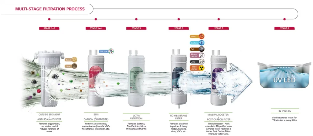 Multi Stage Filtration Process 01 D